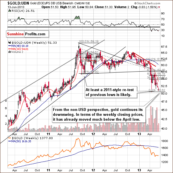 Gold from the non-USD perspective - GOLD:UDN