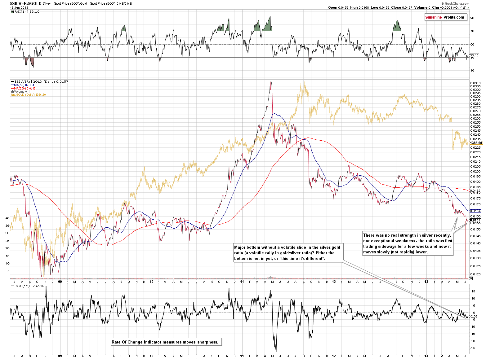 Silver to Gold ratio chart - SILVER:GOLD