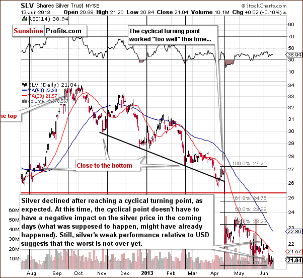 Short-term SLV ETF price chart - iShares Silver Trust