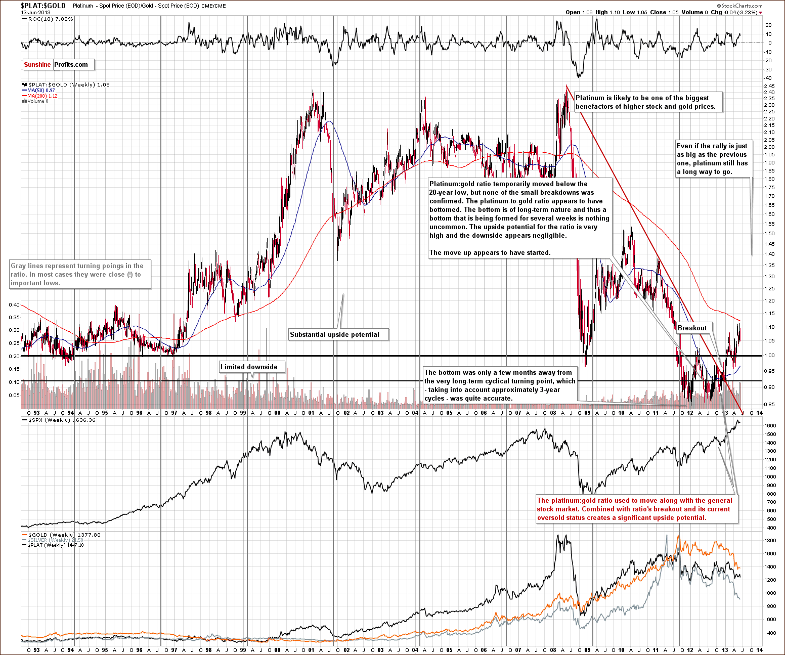 Platinum to gold ratio chart - PLAT:GOLD