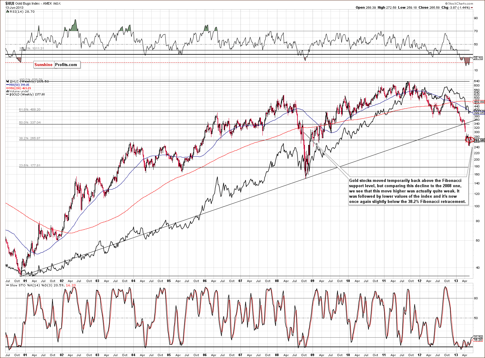 Very long-term HUI Index chart - Gold Bugs, Mining stocks