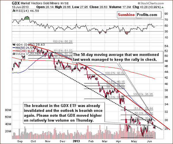 Short-term GDX ETF chart - Market Vectors Gold Miners