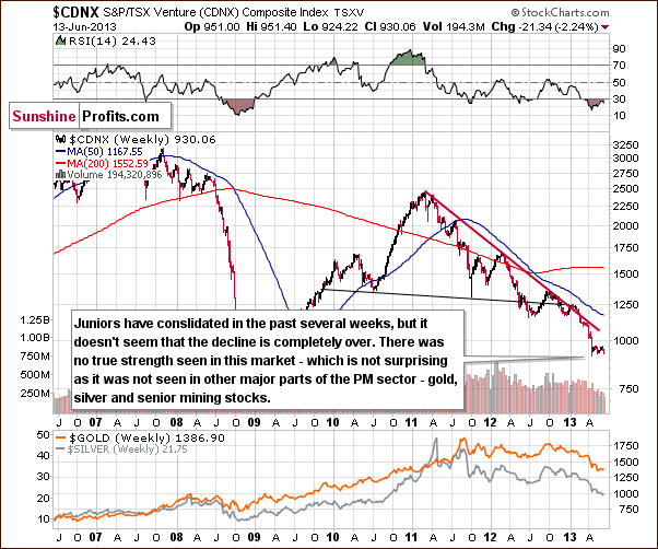 Toronto Stock Exchange Venture Index - proxy for the junior miners - CDNX