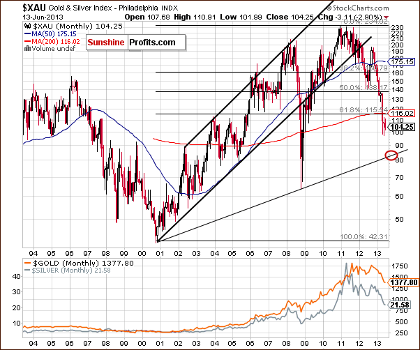 Gold and Silver Index - XAU - proxy for mining stocks