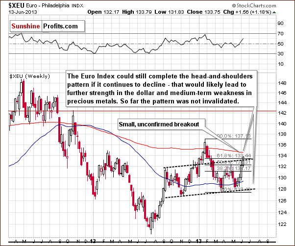 Medium-term Euro Index chart