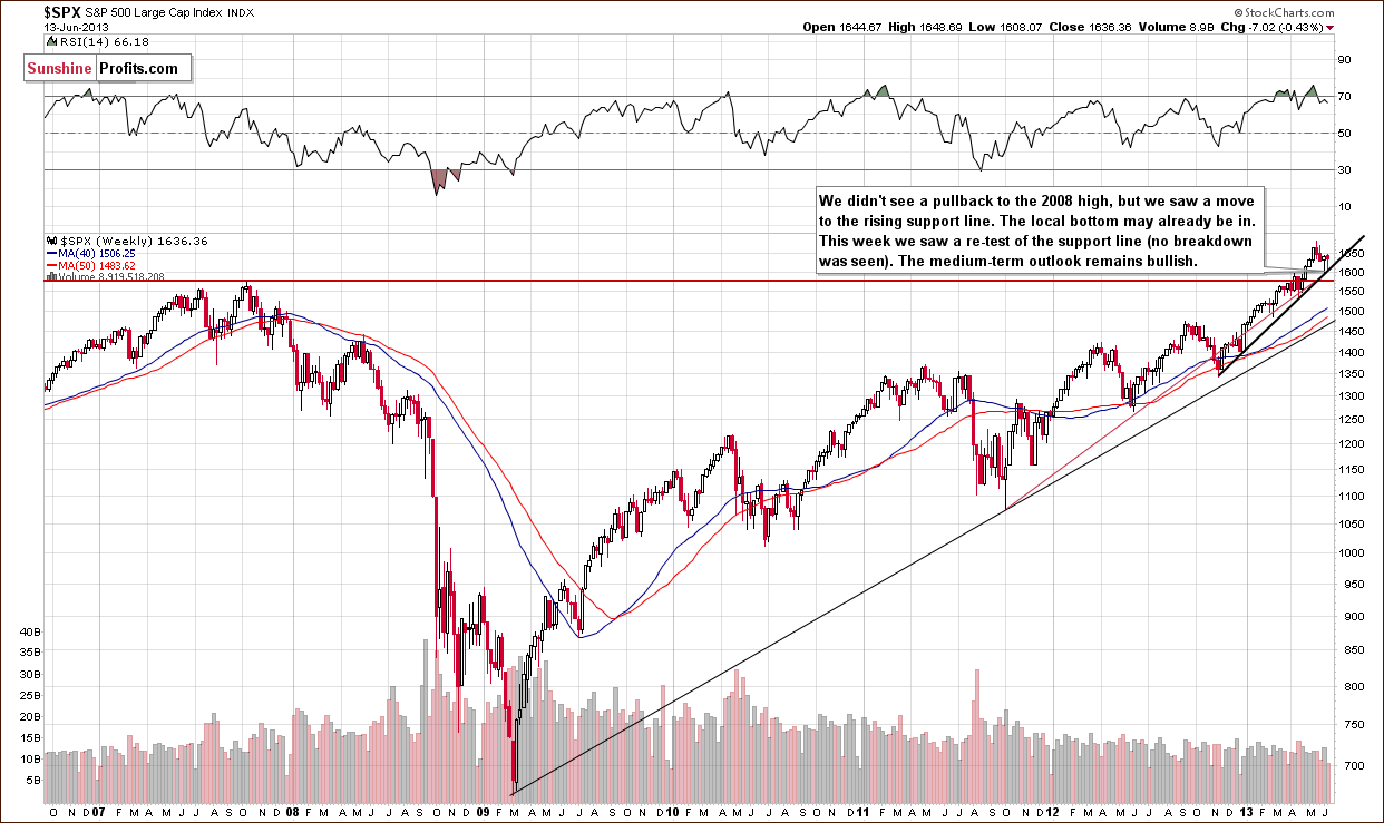 Long-term S&P 500 Index chart - General Stock Market - SPX