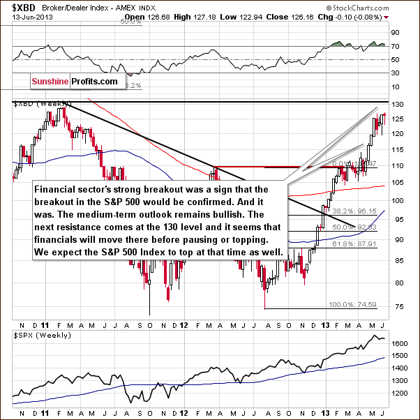 Broker/Dealer Index chart - XBD, financial sector