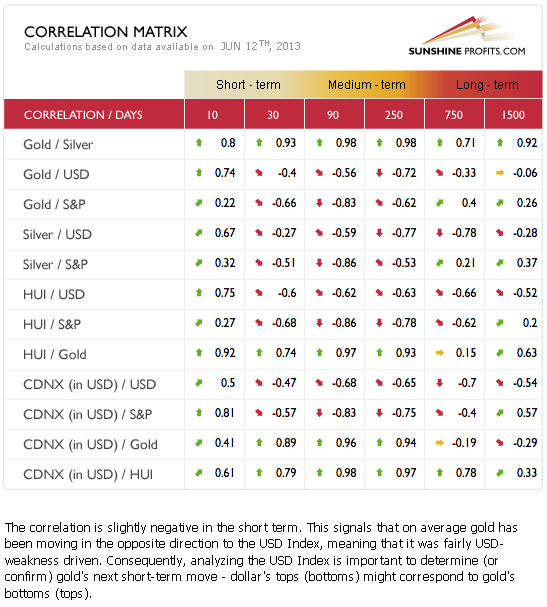 Gold and silver correlation matrix