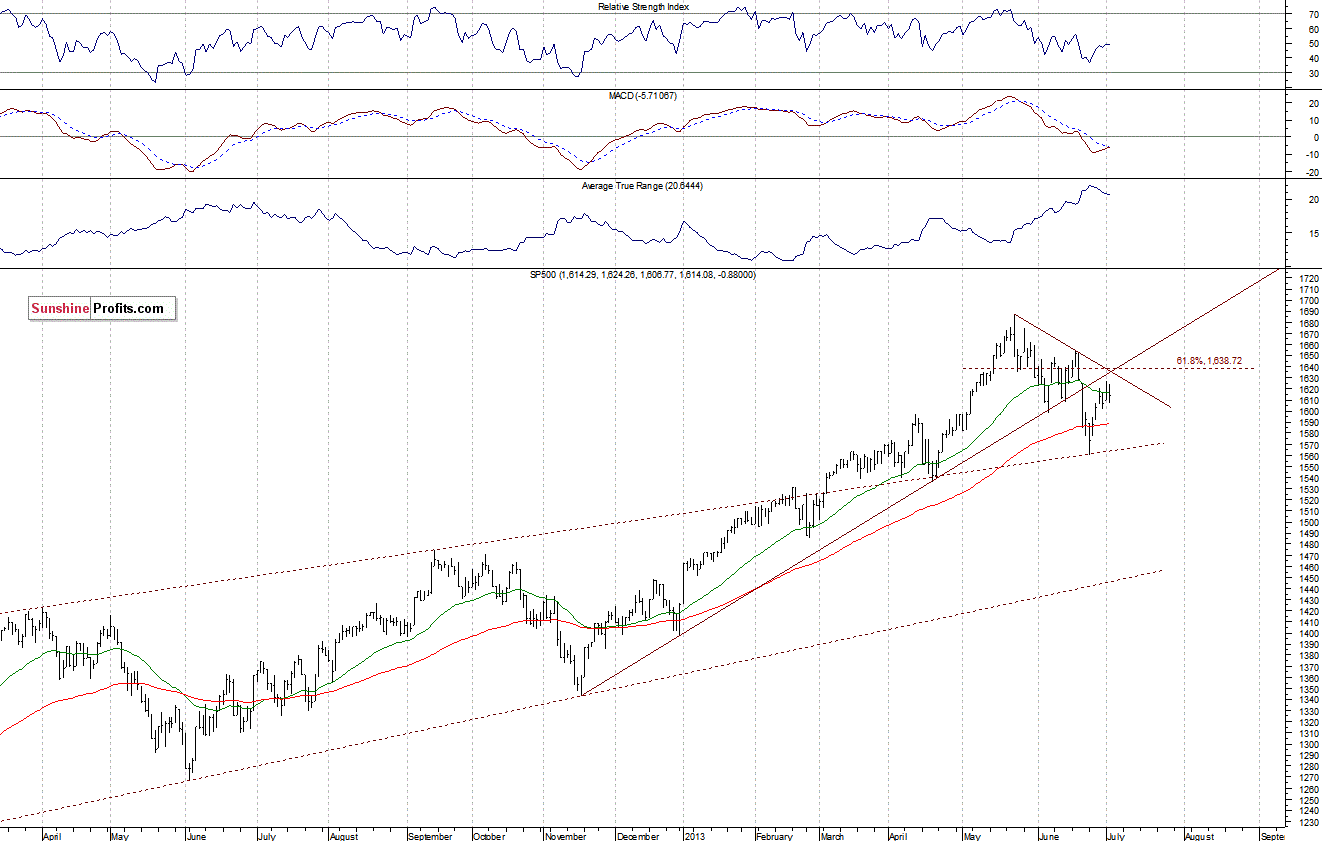 S&P 500 chart