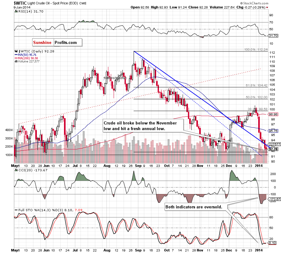 Crude Oil price chart - WTIC