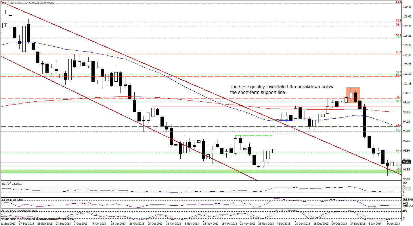 Crude Oil WTI price chart - WTI - daily price chart