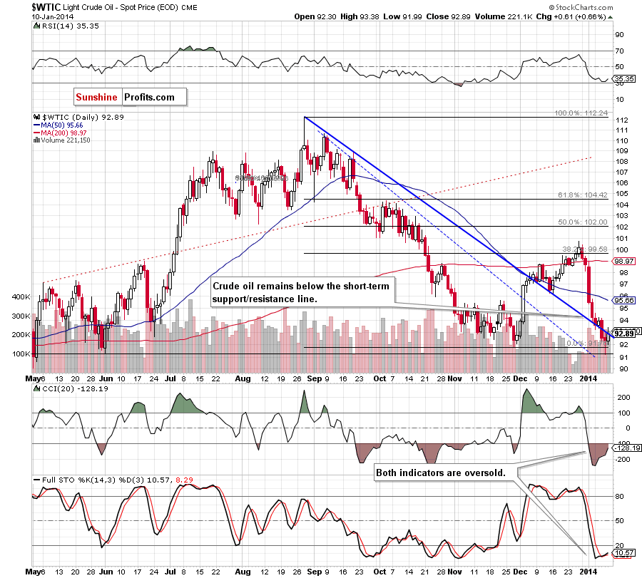 Crude Oil price chart - WTIC