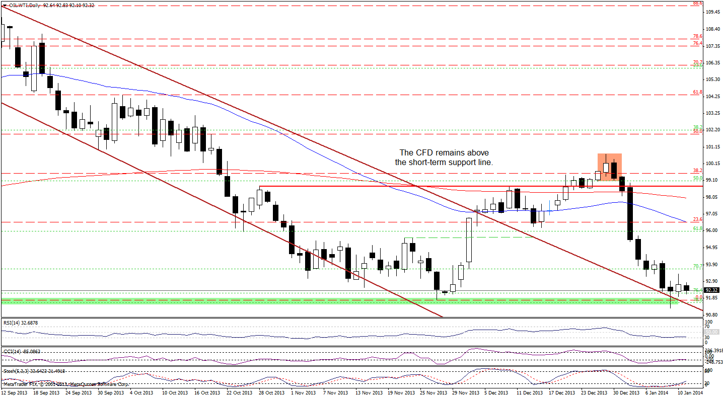 Crude Oil price chart - WTI