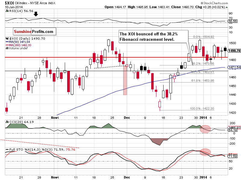 XOI - NYSE Arca Oil Index - weekly chart