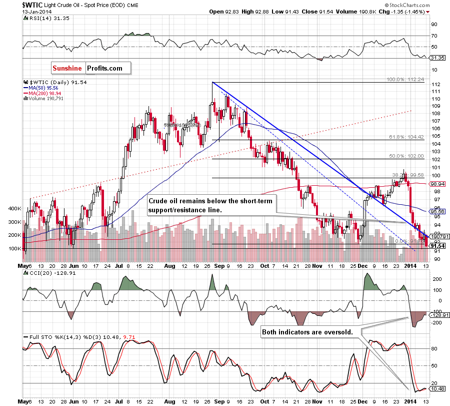 Crude Oil price chart - WTIC