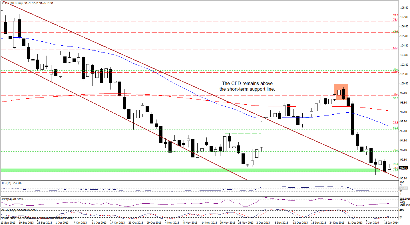 Crude Oil price chart - WTI