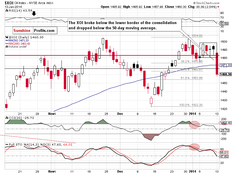 XOI - NYSE Arca Oil Index - weekly chart