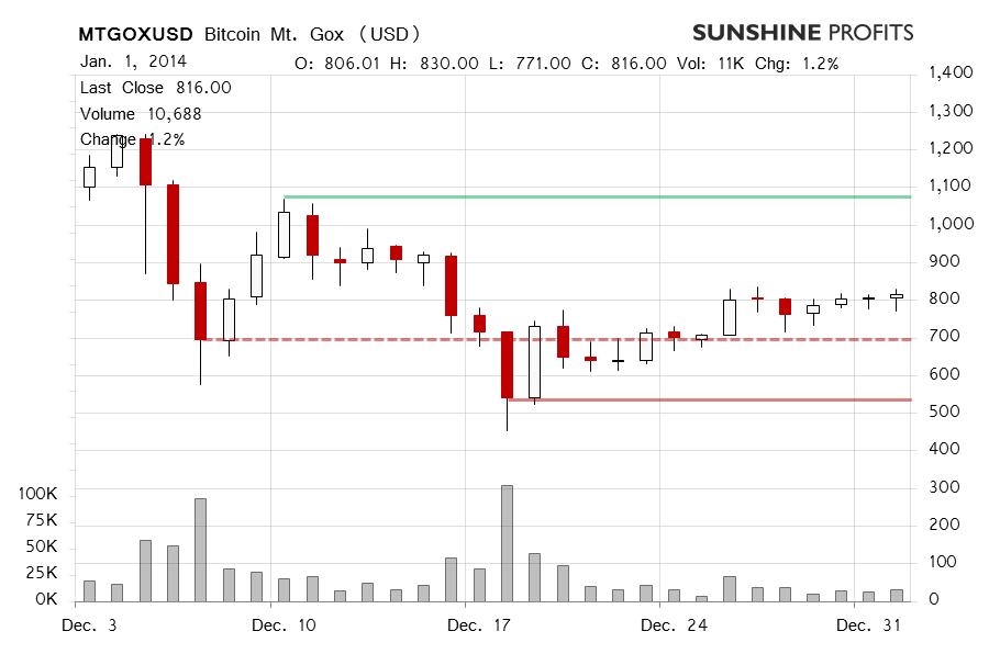 Bitcoin price chart - Mt. Gox Bitcoin, BTC