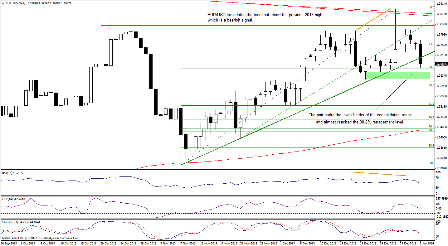 EUR/USD daily chart