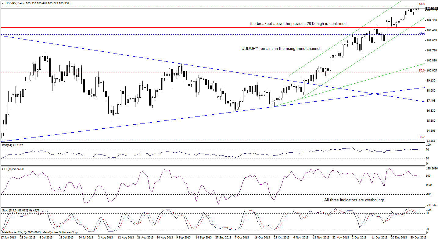 USD/JPY daily chart