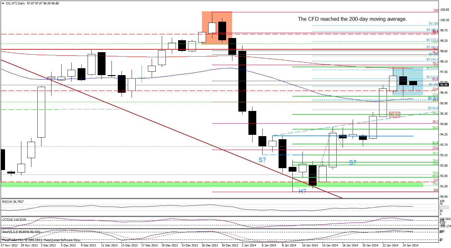 WTI Crude Oil price chart