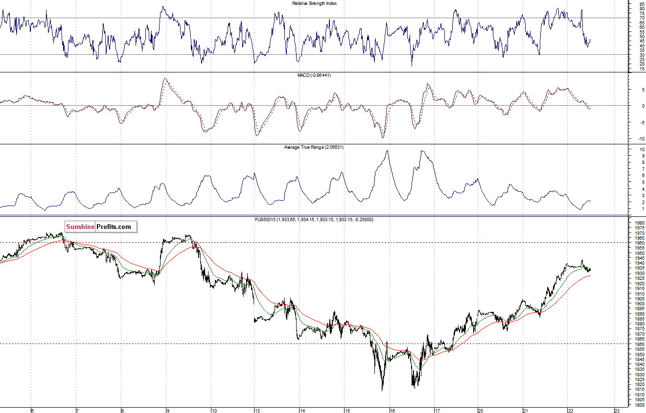 S&P500 futures contract - S&P 500 index chart - SPX