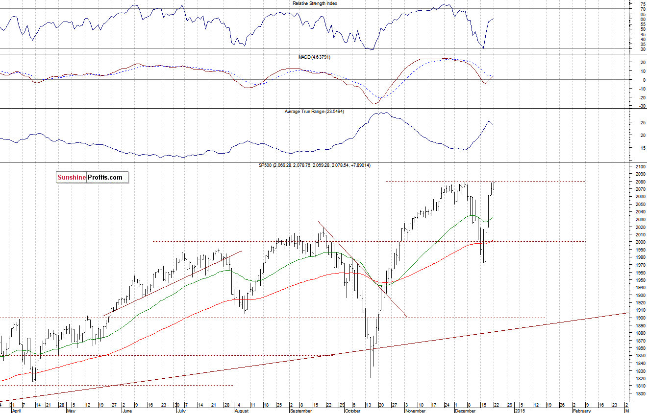 Daily S&P 500 index chart - SPX, Large Cap Index