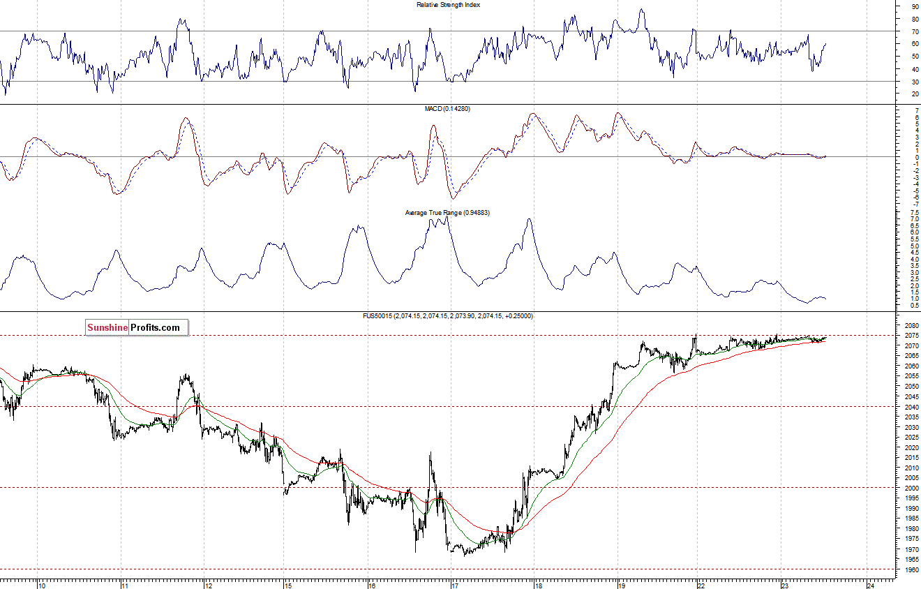 S&P500 futures contract - S&P 500 index chart - SPX