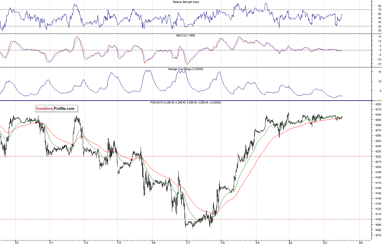 Nasdaq100 futures contract - Nasdaq 100 index chart - NDX