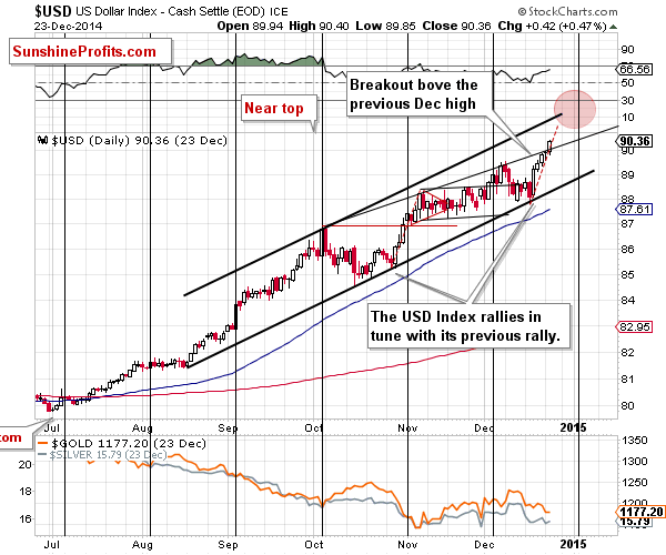 USD Index - the short-term chart