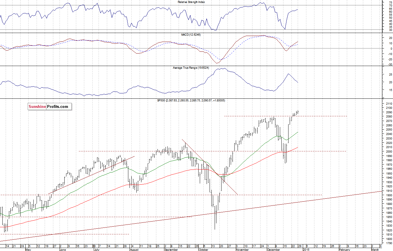 Daily S&P 500 index chart - SPX, Large Cap Index