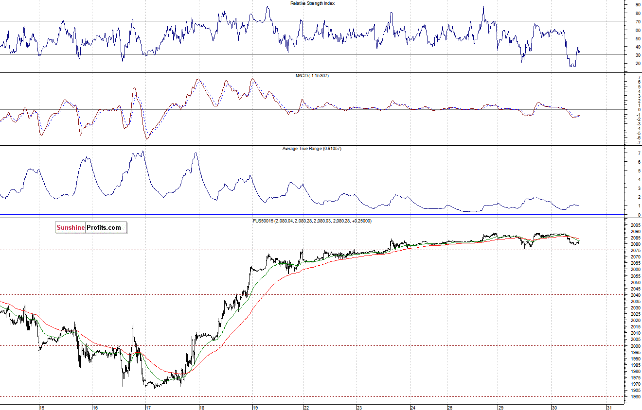 S&P500 futures contract - S&P 500 index chart - SPX