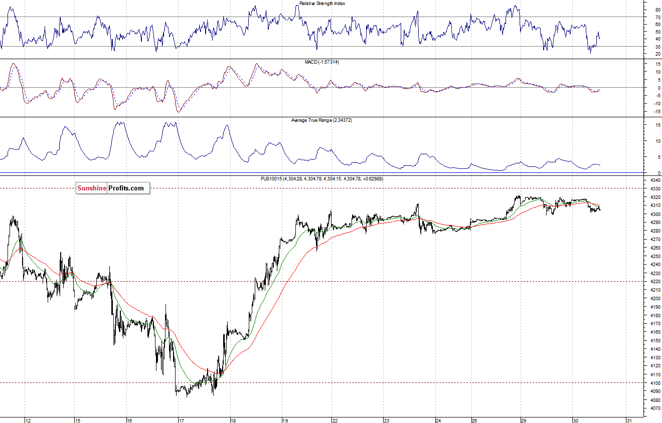 Nasdaq100 futures contract - Nasdaq 100 index chart - NDX