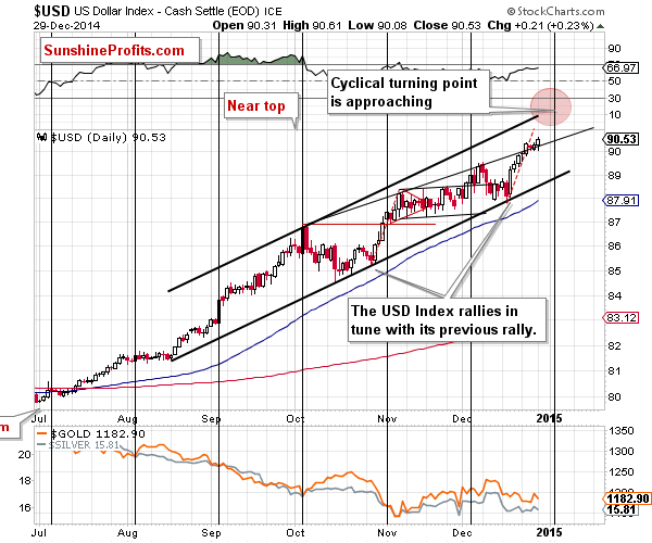 U.S. dollar chart