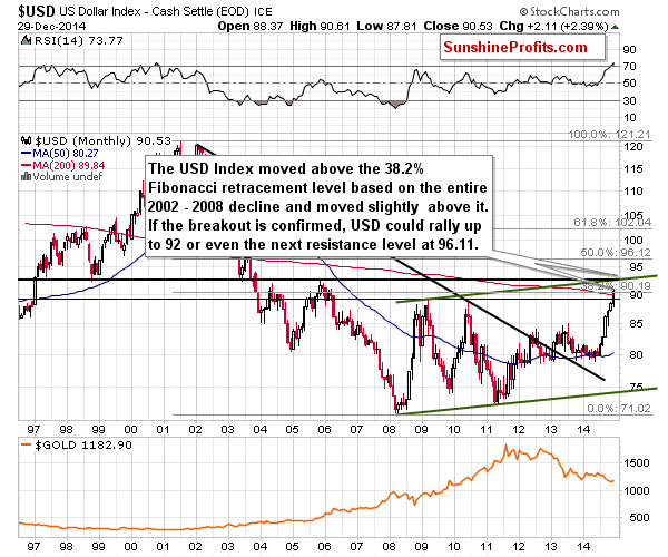 U.S. dollar chart