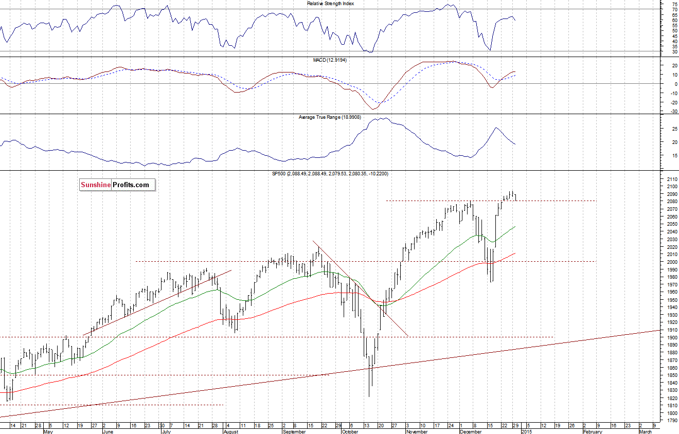 Daily S&P 500 index chart - SPX, Large Cap Index