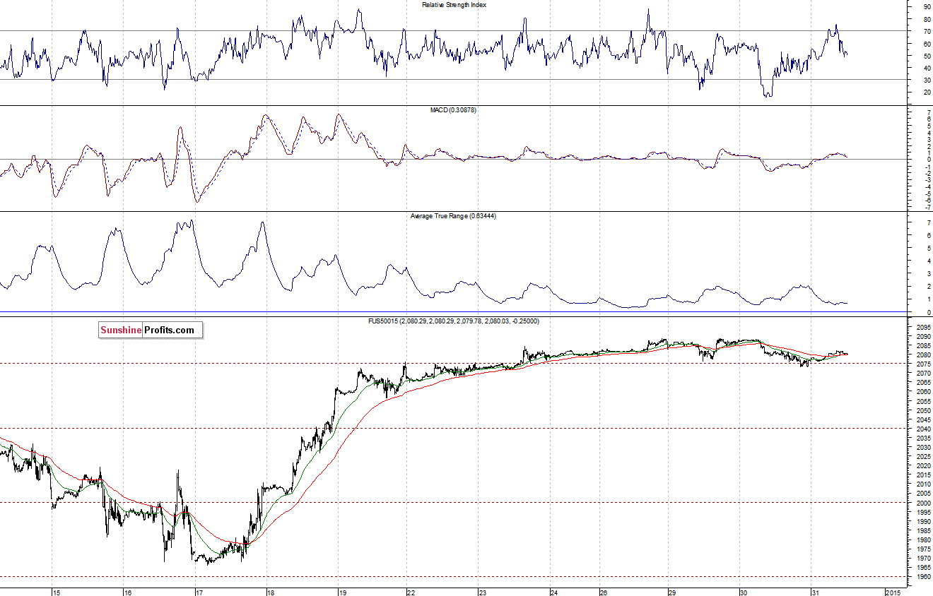 S&P500 futures contract - S&P 500 index chart - SPX