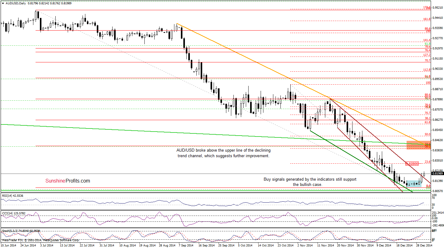 AUD/USD - Daily chart