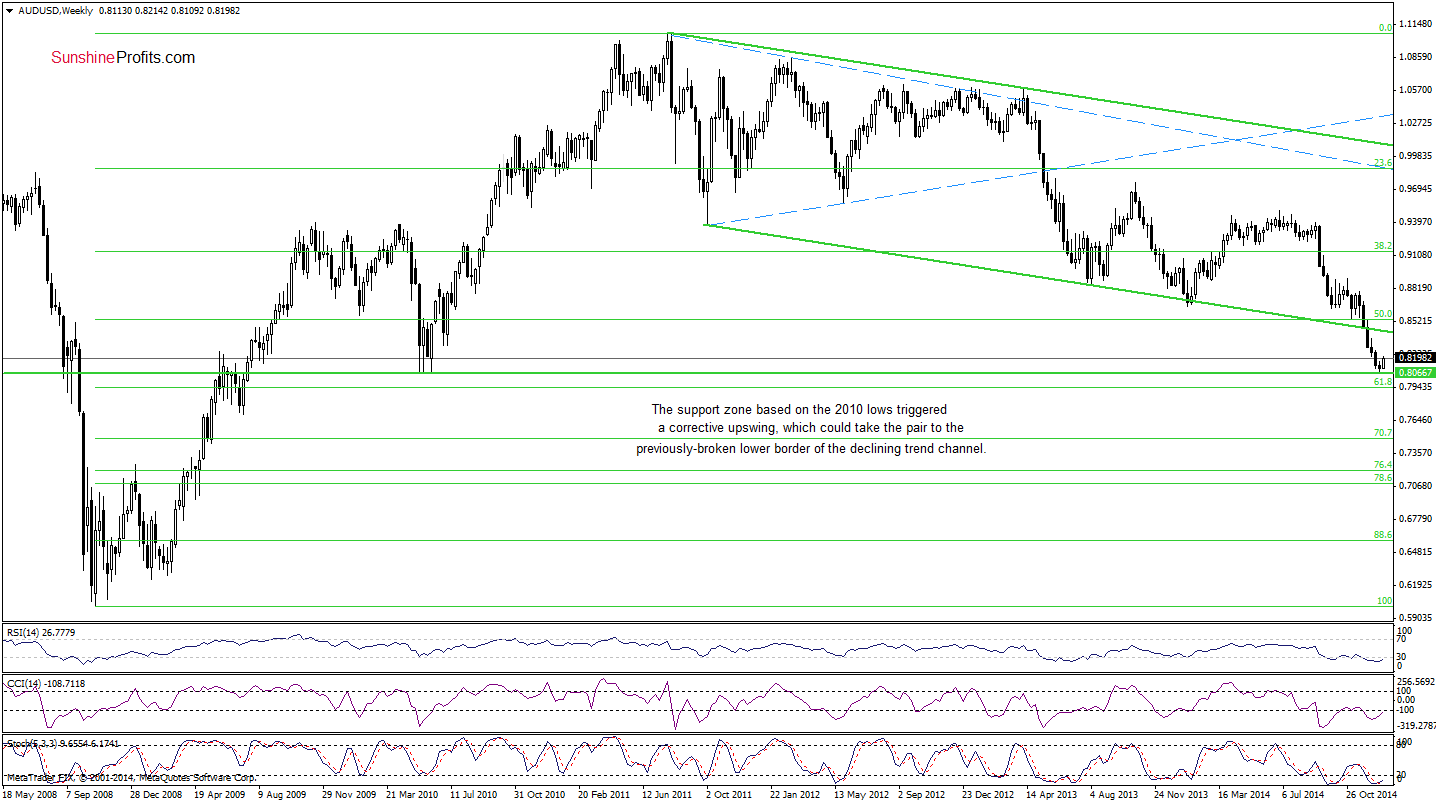 AUD/USD - Weekly chart