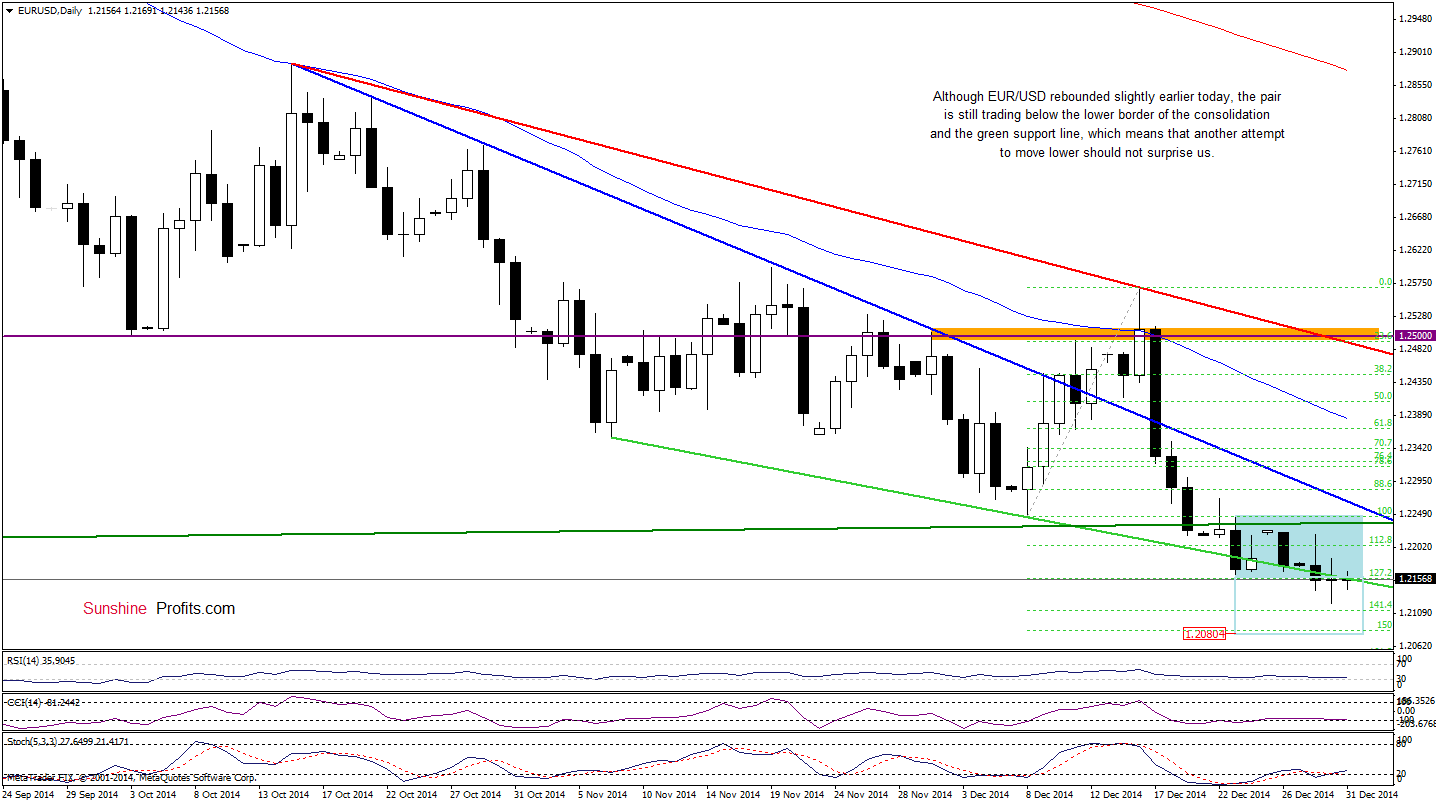 EUR/USD - daily chart