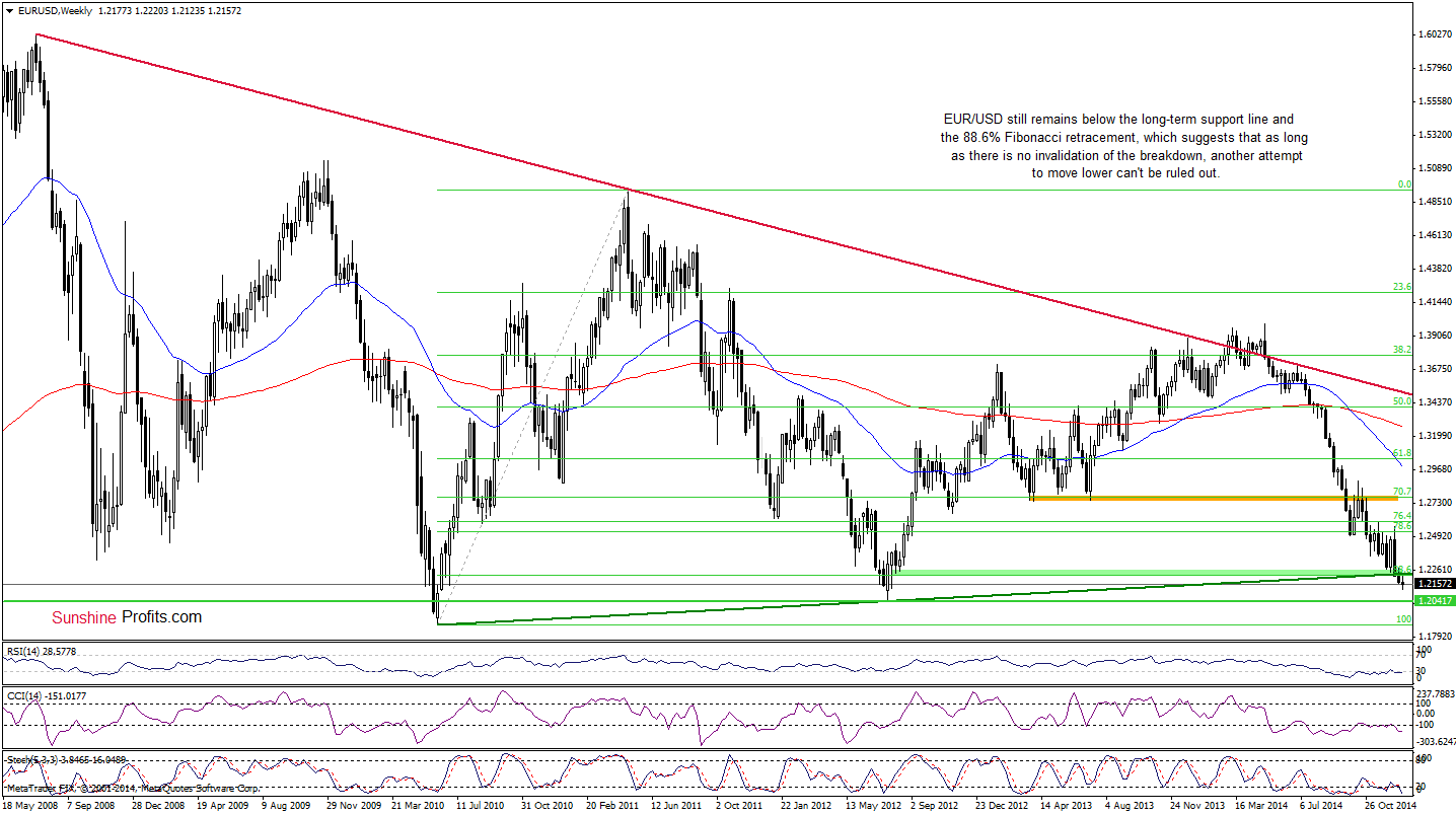 EUR/USD - weekly chart