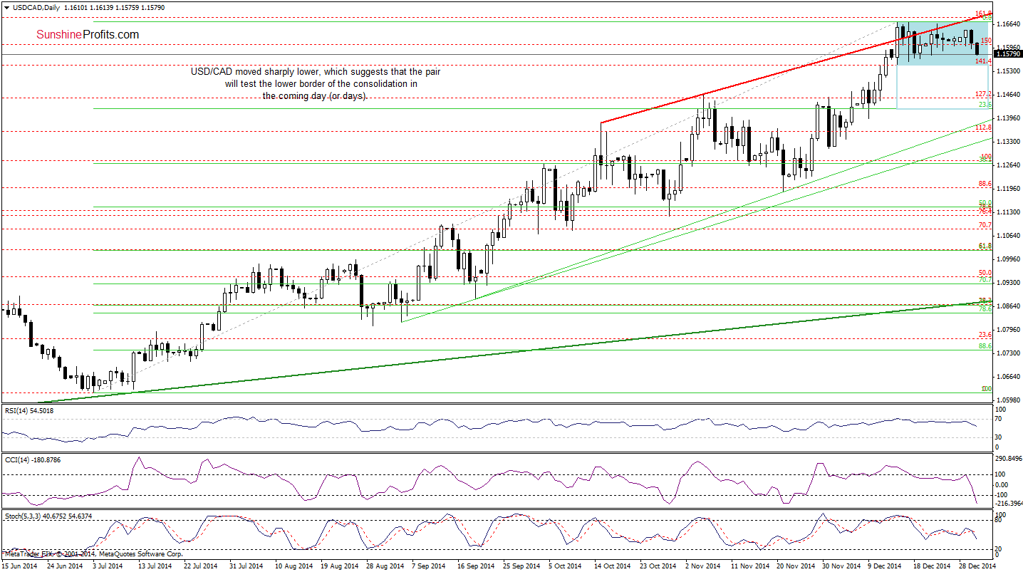 USD/CAD - Daily chart