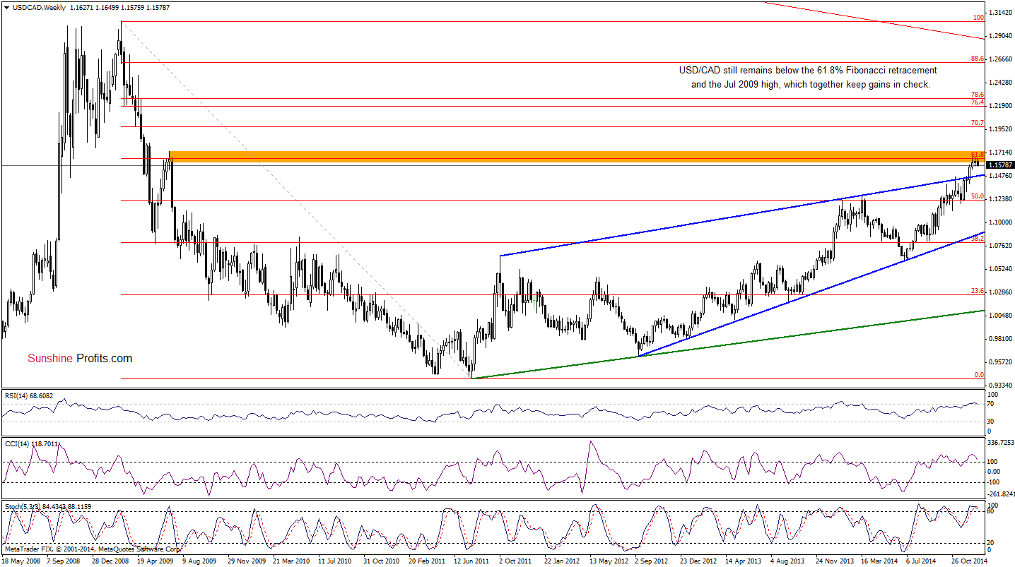 USD/CAD - Weekly chart