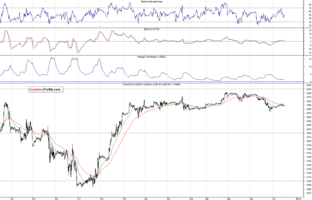 Nasdaq100 futures contract - Nasdaq 100 index chart - NDX