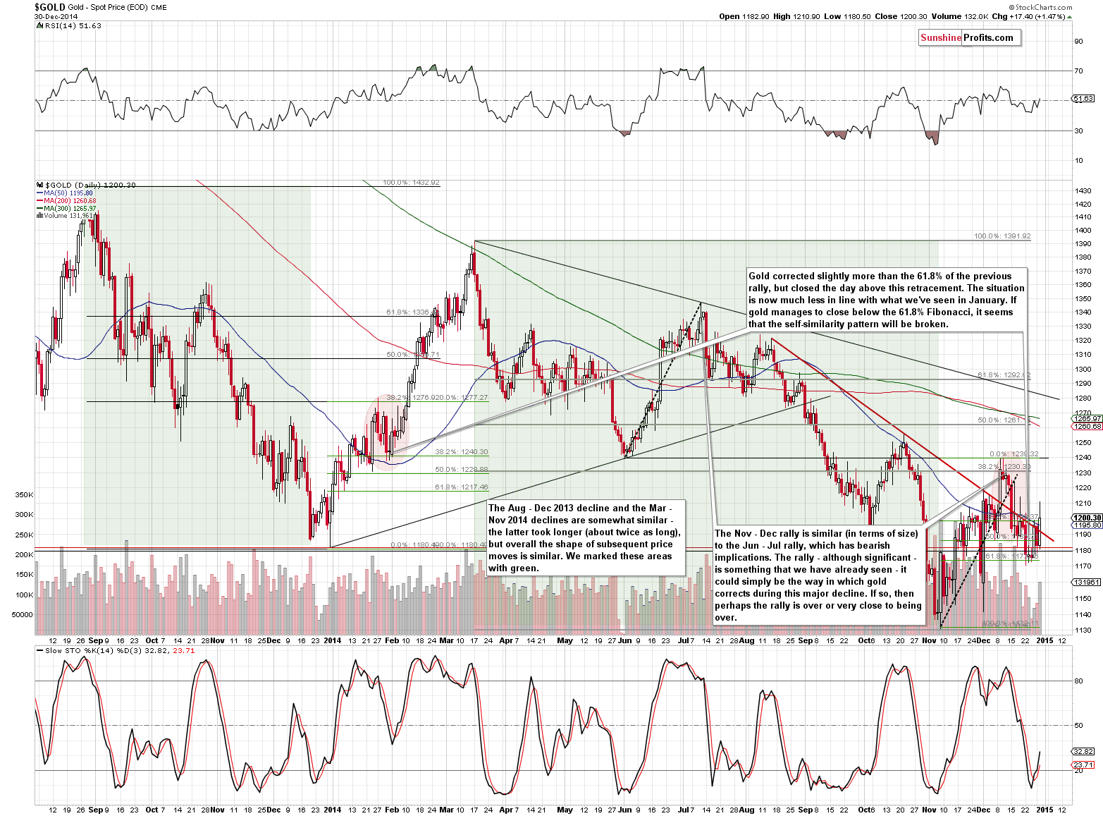 Gold chart