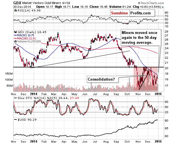 Gold stocks chart