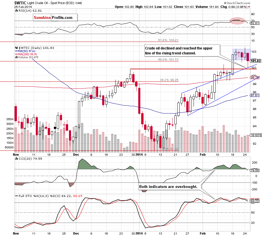 Crude Oil price chart - Crude Oil WTIC