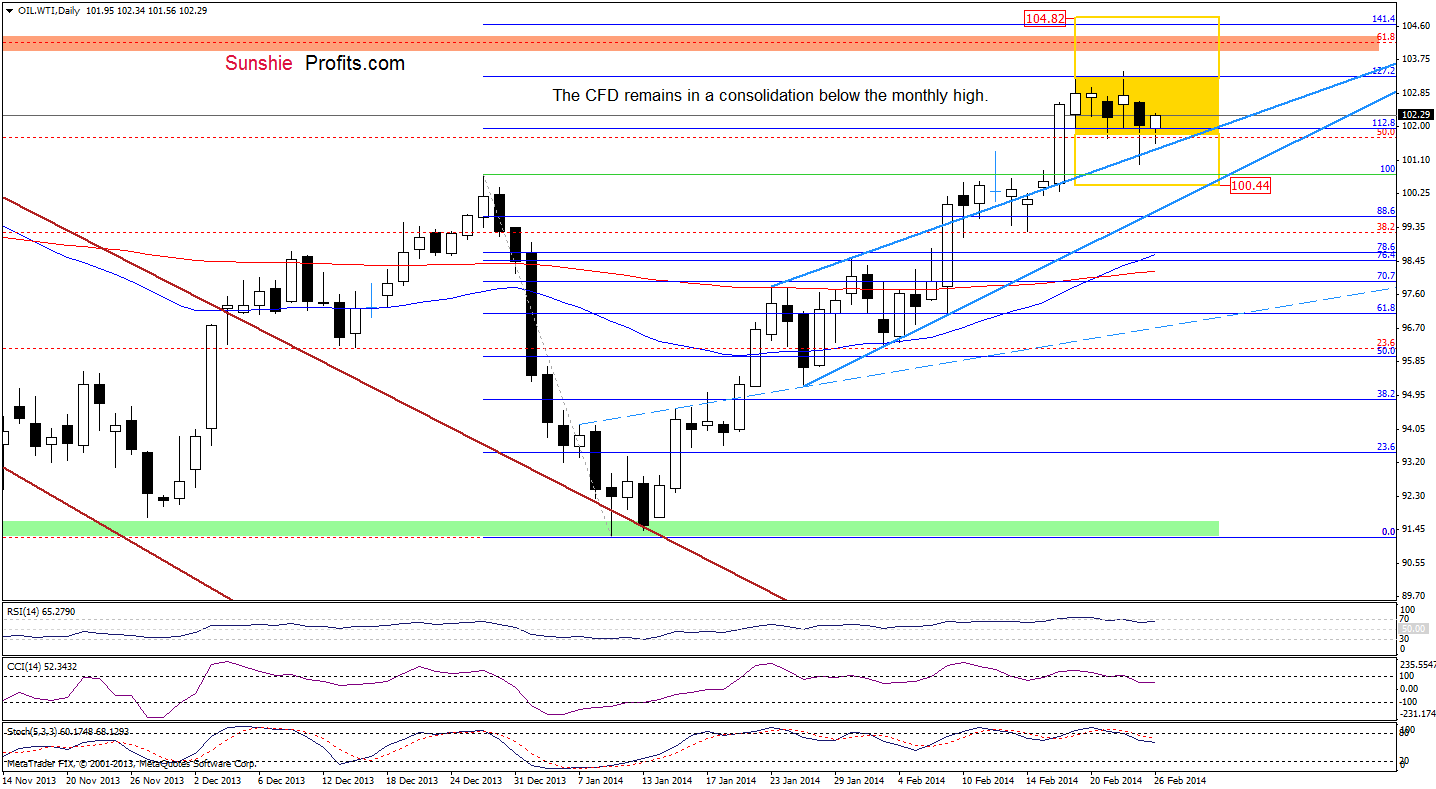 WTI Crude Oil price chart