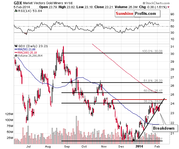 GDX - Market Vectors Gold Miners - Gold mining stocks