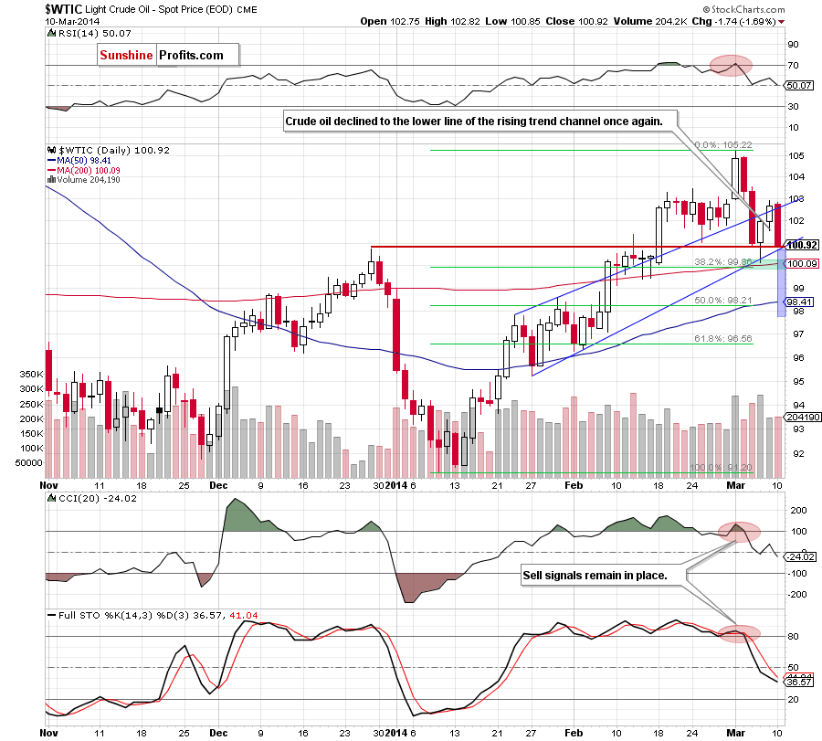 Crude Oil price chart - Crude Oil WTIC